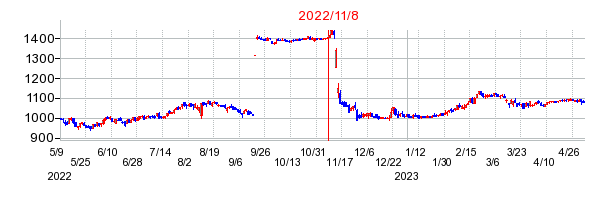 2022年11月8日 10:10前後のの株価チャート